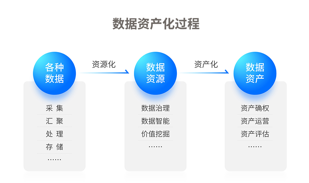 數據資產化